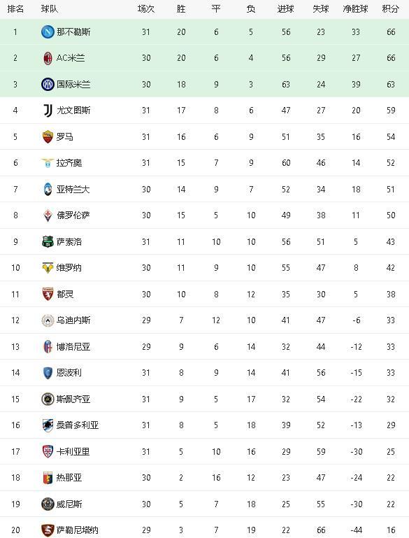  那不勒斯逆袭登顶积分榜  